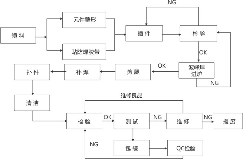 DIP流程图